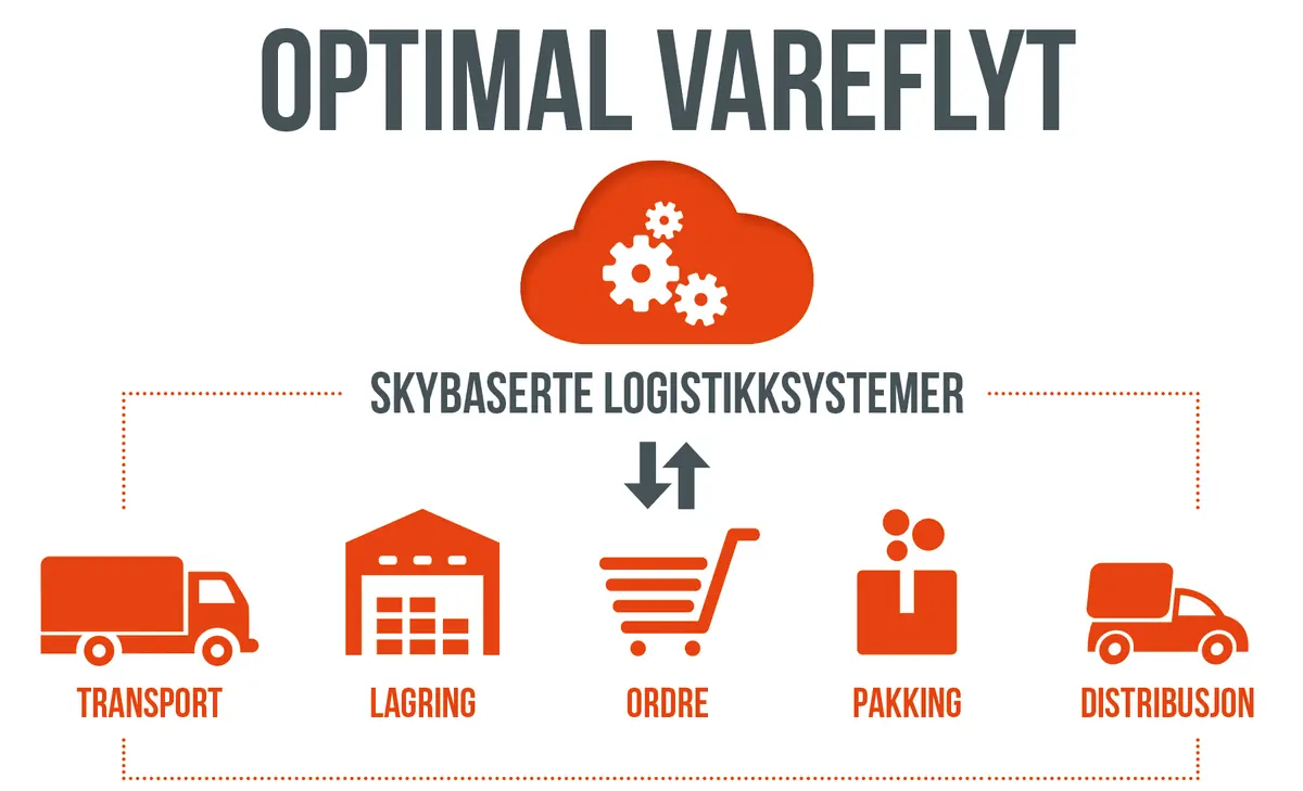 Colliflow optimal vareflyt og logistikk
